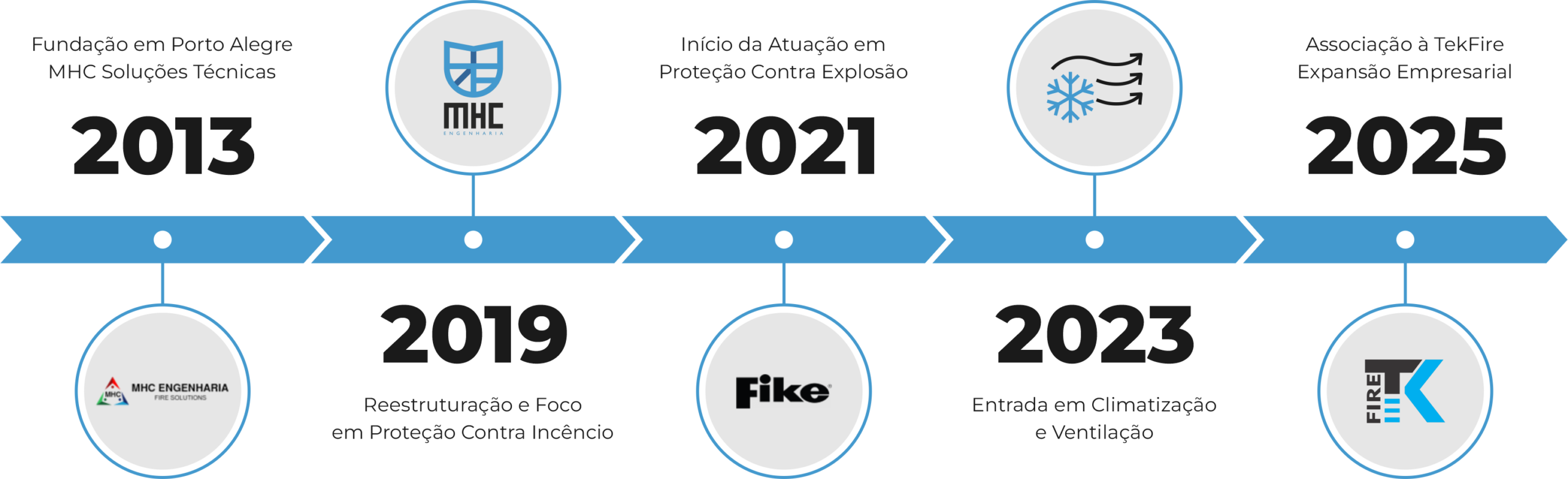 Linha do tempo com a história da MHC Engenharia